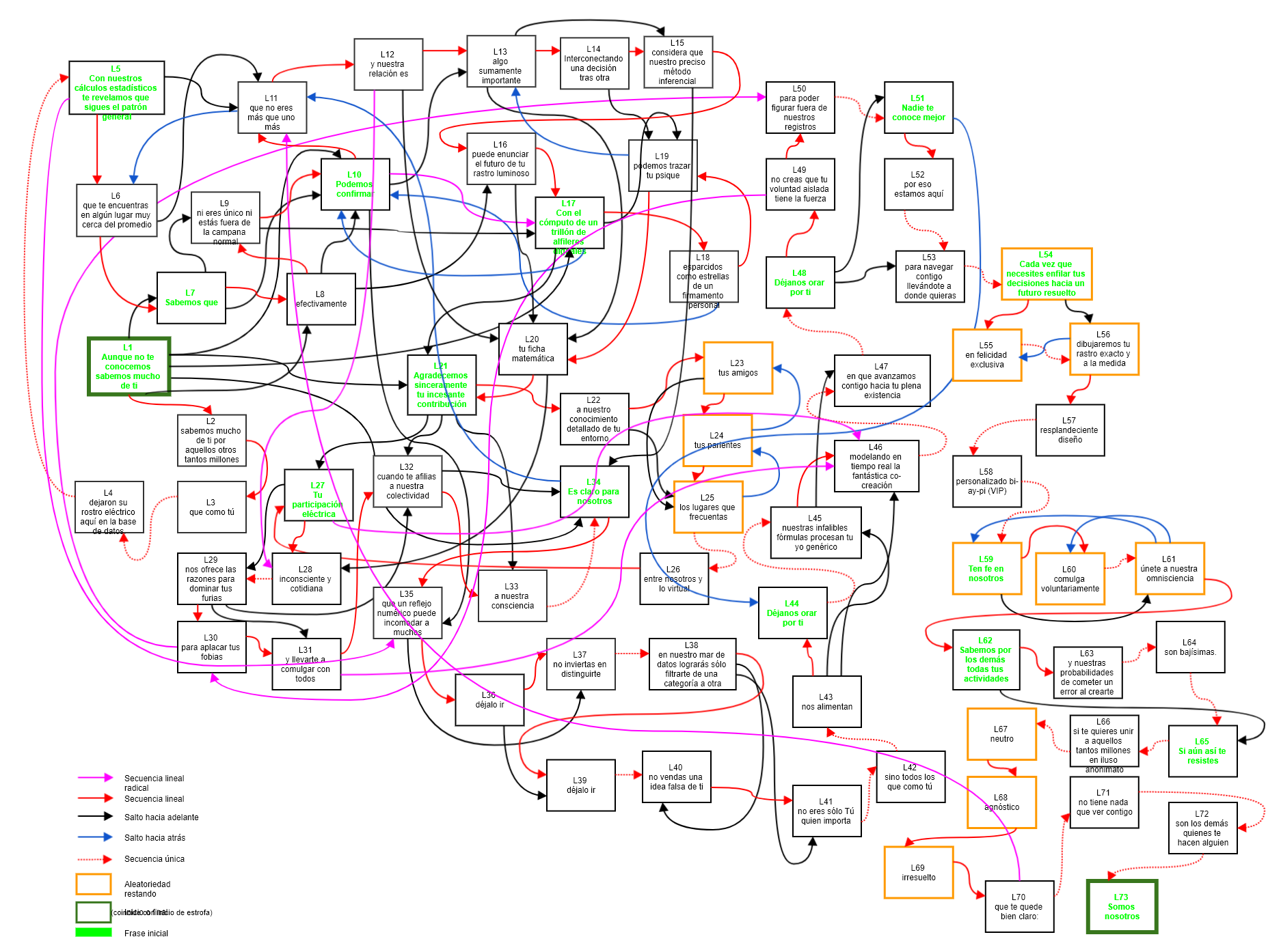 Diagrama de secuenciación: los versos del poema como nodos numerados, conectados por cinco tipos de flechas de transición, con zonas donde la aleatoriedad se estrecha y un único primer y último verso.